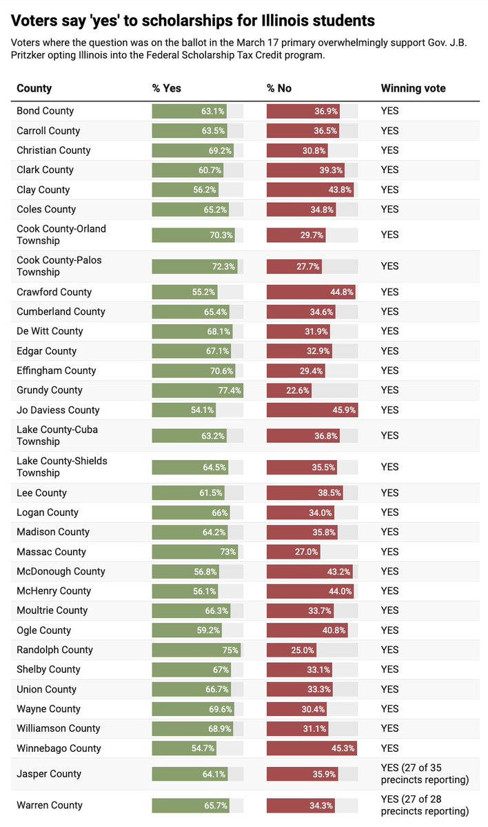 Corey A. DeAngelis, school choice evangelist tweet media