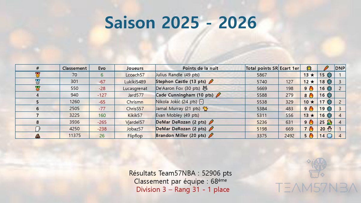 Team57NBA #TTFL tweet media