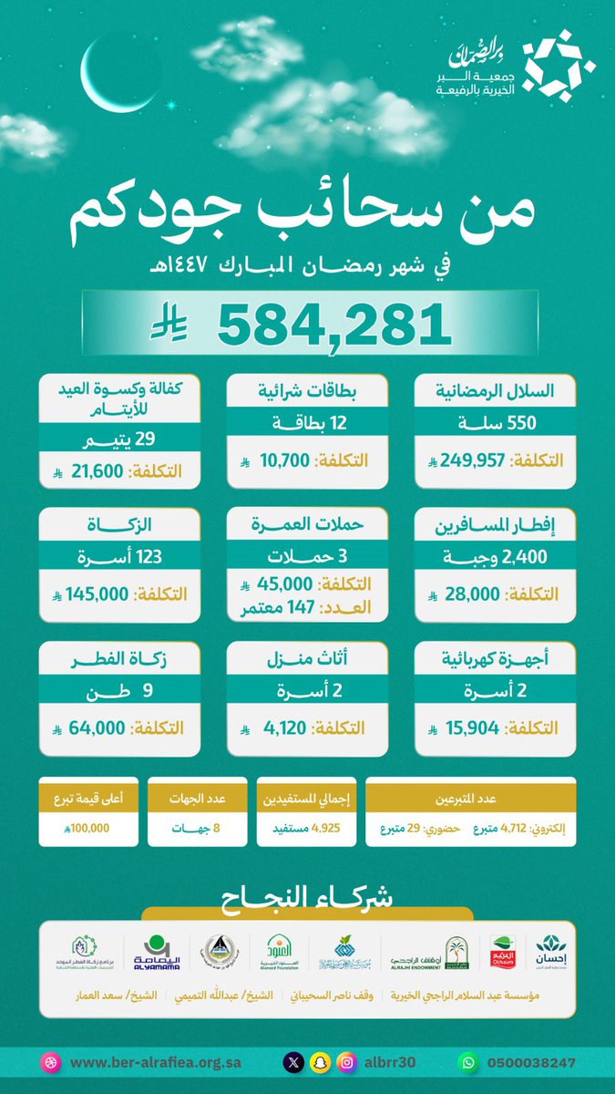 في مشهد إنساني يعكس روح العطاء في شهر رمضان المبارك، نفذت الجمعية حزمة من البرامج والمبادرات الخيرية، تجاوزت قيمتها الإجمالية أكثر من #نصف_مليون_ريال، استهدفت دعم الأسر المستفيدة وتلبية احتياجاتها الأساسية، في إطار رسالتها المستمرة لتعزيز التكافل المجتمعي وترسيخ قيم البذل والعطاء