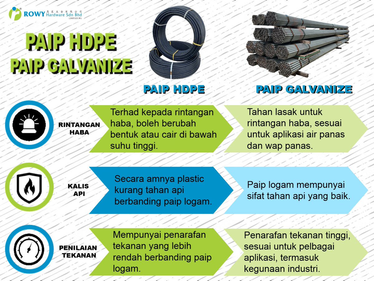 BhdRowy's tweet photo. Paip HDPE dan paip Besi Tergalvani adalah bahan paip yang berbeza, dengan HDPE menawarkan rintangan kakisan yang unggul dan fleksibiliti untuk pemindahan air/kimia. Sebaliknya, paip bergalvani adalah tahan lama &amp; lebih sesuai untuk kekuatan struktur dalam persekitaran yang keras. https://t.co/Sbs9TBjGZx