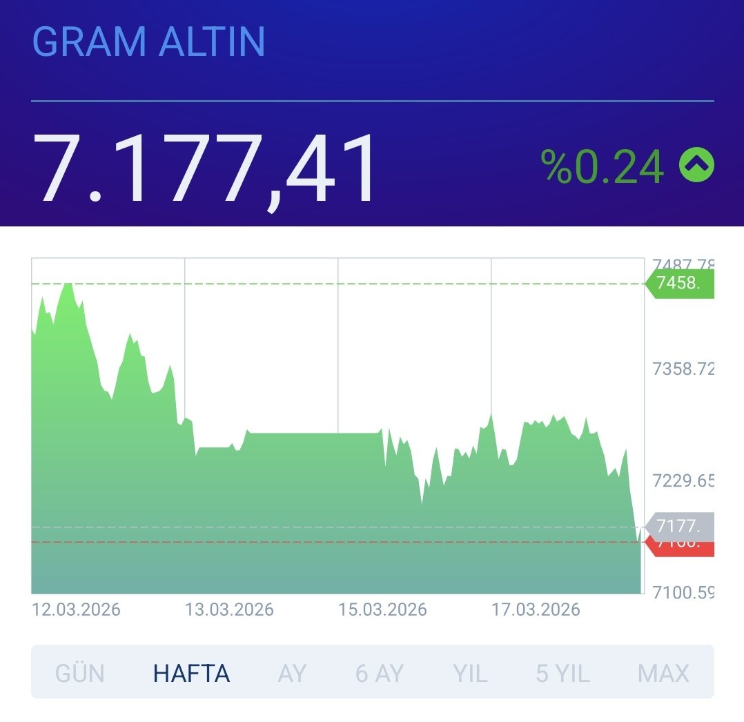 EsadEruyar's tweet photo. 🔽 Gram Altın resmen çakıldı.

- 7177 TL'ye kadar düştü.

#gramaltın #altın #onsaltın #gold
#LIVvGS #şampiyonlarligi #Yeraltı #LFCvGS #öldü #EşSan #ErdemŞanlı https://t.co/oDKv84ea4t