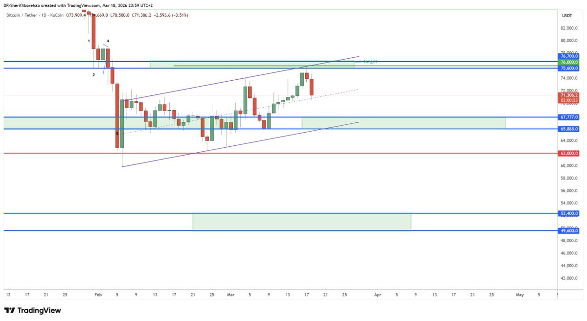 DR. Sherif Aborehab | عملات رقمية tweet media