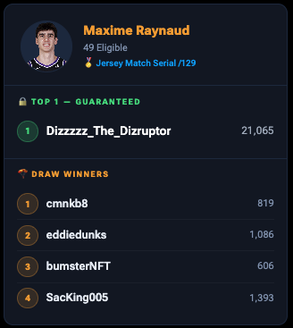 bumsterNFT's tweet photo. missed out on rookie upgrade auction but won rookie leaderboard weighted draw
#NBATopShot #MGLE https://t.co/nuOtGArRom