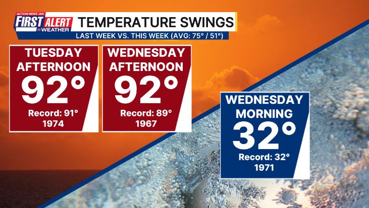 MikeFirstAlert's tweet image. #firstalertwx "If you don't like the weather, just wait a minute" - 10 record temps. in just the first 3 month for Jacksonville, Florida @ActionNewsJax @WOKVNews