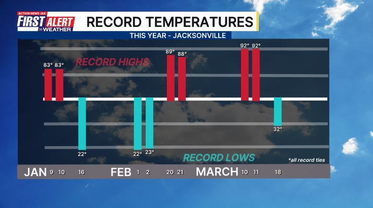 MikeFirstAlert's tweet image. #firstalertwx "If you don't like the weather, just wait a minute" - 10 record temps. in just the first 3 month for Jacksonville, Florida @ActionNewsJax @WOKVNews