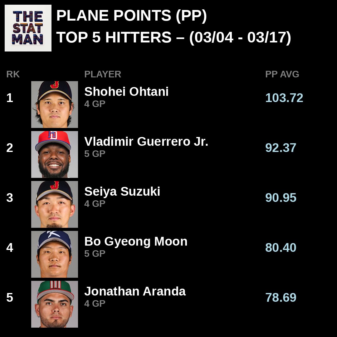 the_statman1's tweet image. Top 5 Hitters (PP)

1. Shohei Ohtani (JPN) - 103.72
2. Vladimir Guerrero Jr. (DOM) - 92.37
3. Seiya Suzuki (JPN) - 90.95
4. Bo Gyeong Moon (KOR) - 80.40
5. Jonathan Aranda (MEX) - 78.69

#MAKEDRAMA #DominicanoYya #TeamKorea #EsMiSangre