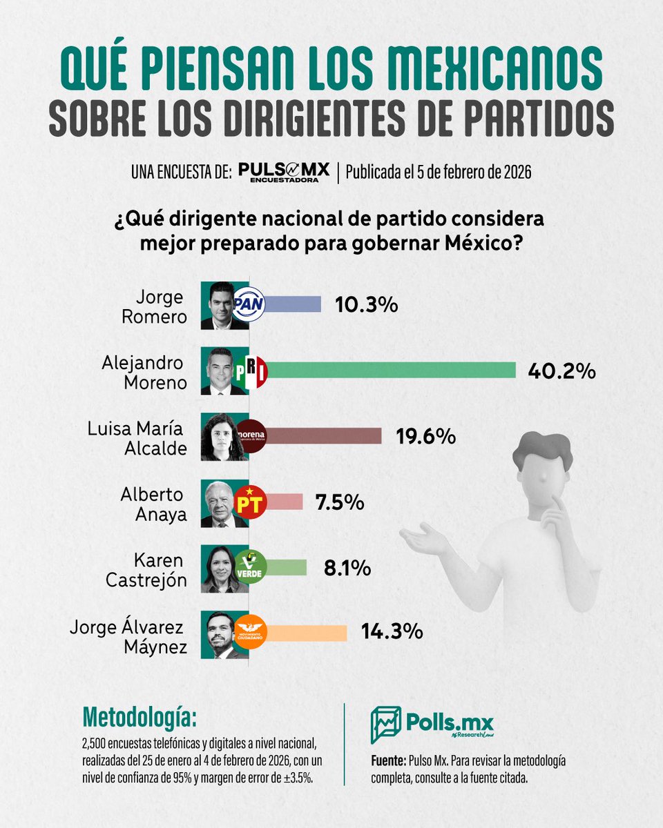 Alejandro Moreno tweet media