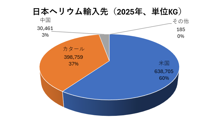 カタールのガスプラント損壊でヘリウム（ガス生産の副産品）も危機。電力供給不全でもヘリウムの液化が困難になります。 用途は、MRI等の医療向け ...