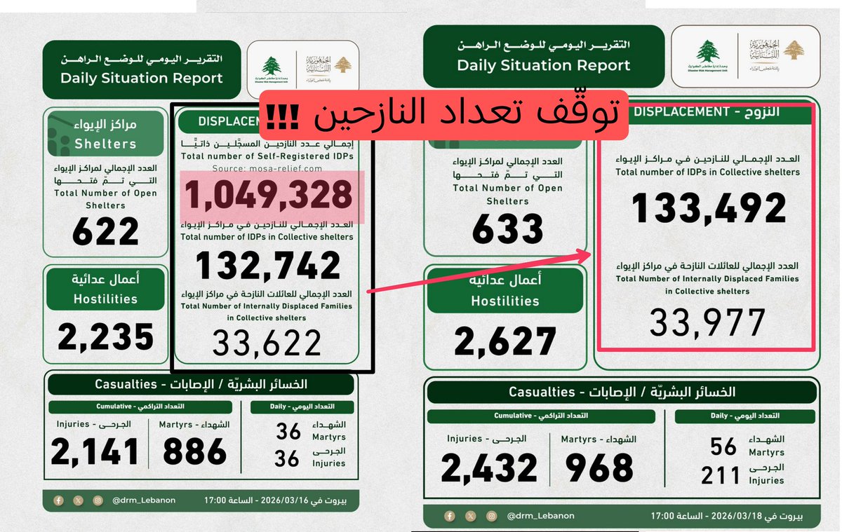 توقفت الحكومة عن نشر و تعداد النازحين المسجلين واكتفت بتعداد النازحين في مراكز الإيواء....
الحرب التي يعيشها اللبنانيون أكبر من حجم أية حكومة .....
#لن_ننجو