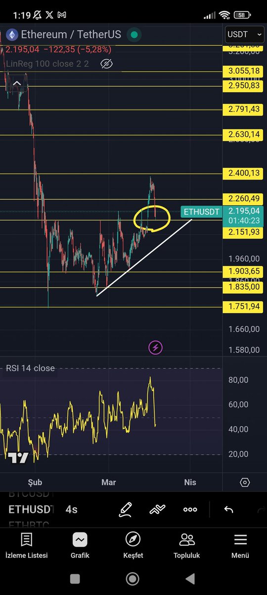 #eth 
Düşüşte 2.151 desteği güzel çalıştı. Buranın üstünde kaldığı sürece yön yukarı olur. Pozisyon alırken stoplu olmakta yarar var.