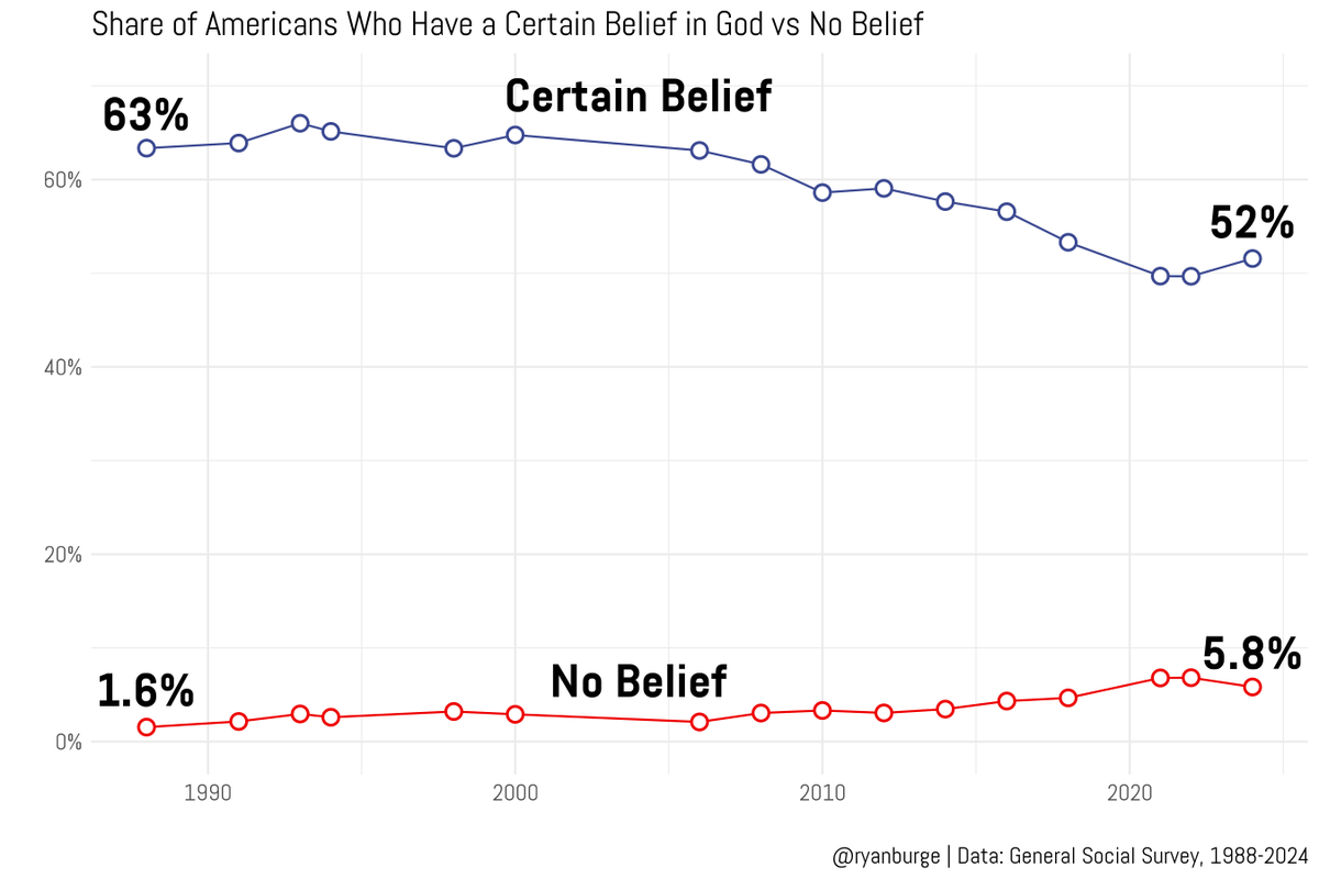 Ryan Burge 📊 tweet media