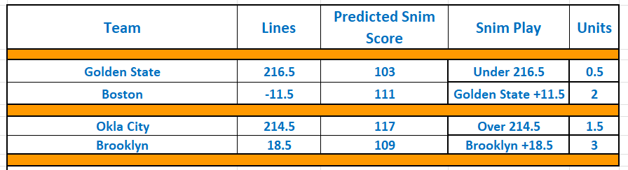 TheSnimulator's tweet photo. We've got some big plays tonight. Betting on Brooklyn is TOUGH. Good luck!
#GamblingX   #GamblingTwitter #FreePicks #NBAX #NBABets #nbaonespn #dubnation #differenthere #thunderup #netsworld https://t.co/AYgqLO5XXI