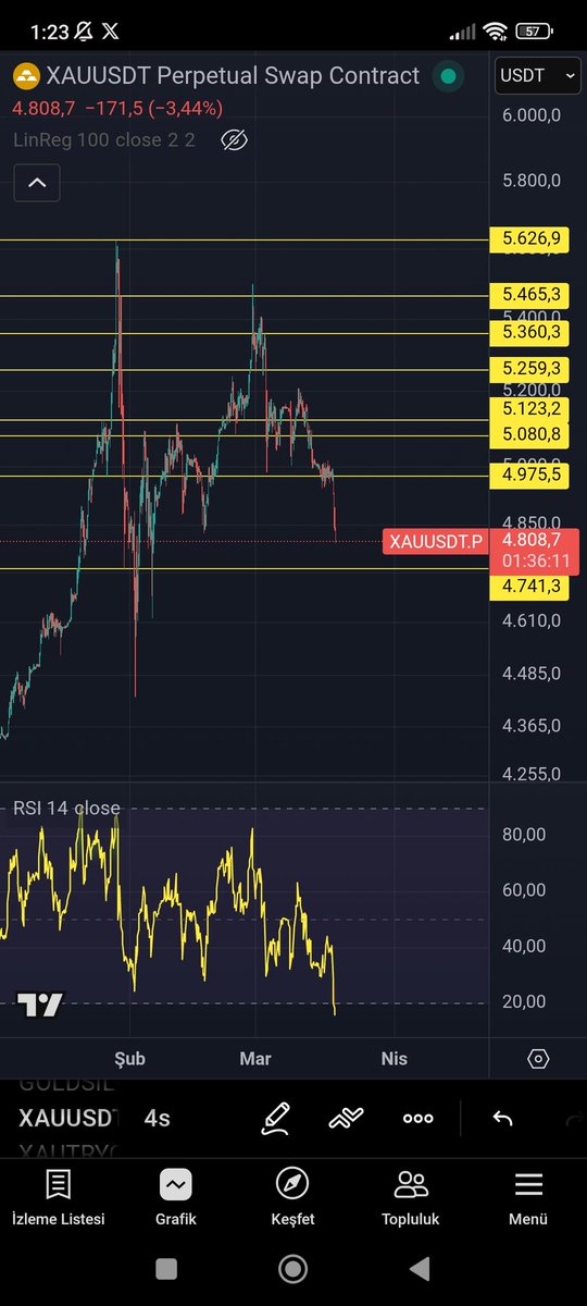 #xauusd #altin #gold
4.975 desteğini kaybetmesi ile hızlı satış yedi. Muhtemel yukarı yönlü tepki alacağı alt destek noktası 4.741 seviyesine denk geliyor. #altin uzun vadede yön yukarı ama kısa günlük trade için aşağı yukarı sert hareket edebilir.