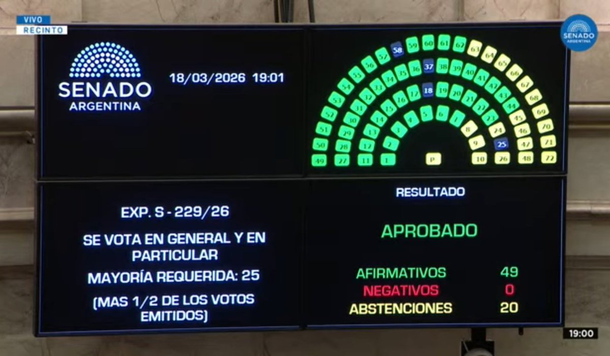 El Senado aprobó una declaración condenando el Golpe de Estado de 1976 a días de cumplirse 50 años.

Los senadores libertarios encabezados por Bullrich se abstuvieron, obviamente.