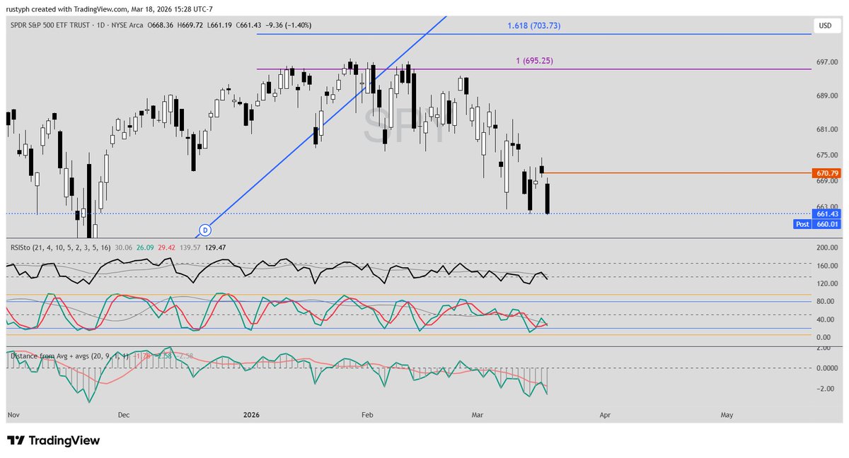 SPY TD3 Potential for tomorrow.  First tgt set <a href="/greywaver/">Greywaver- PnF: So much info, so few aware</a>