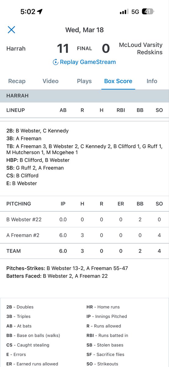 aidenfreeman_5's tweet photo. First game at North Rock Creek Festival 11-0 vs Mcloud 
Pitching- 
6 innings 
3 hits 
4 ks
Hitting- 
1-2,3B,BB,1RBI https://t.co/jIwAH2QA0o