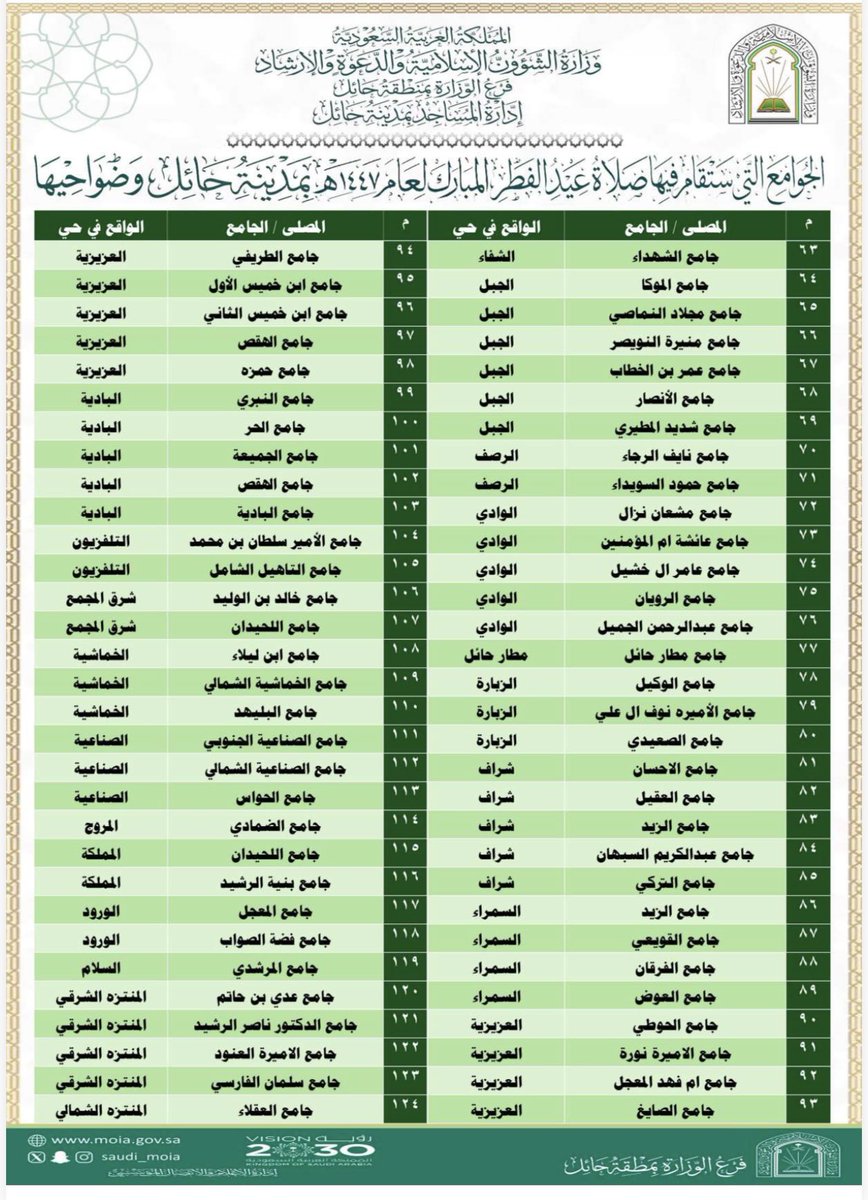 ashra6446's tweet photo. المساجد والجوامع التي ستقام فيها صلاة العيد في حائل  1447هـ #عيد_الفطر_١٤٤٧هـ #حائل https://t.co/kocfFUCrx0