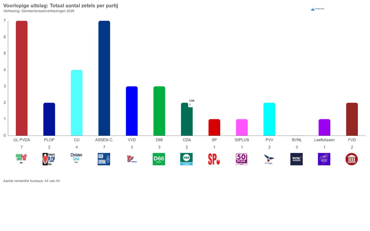 Gemeente Assen tweet media