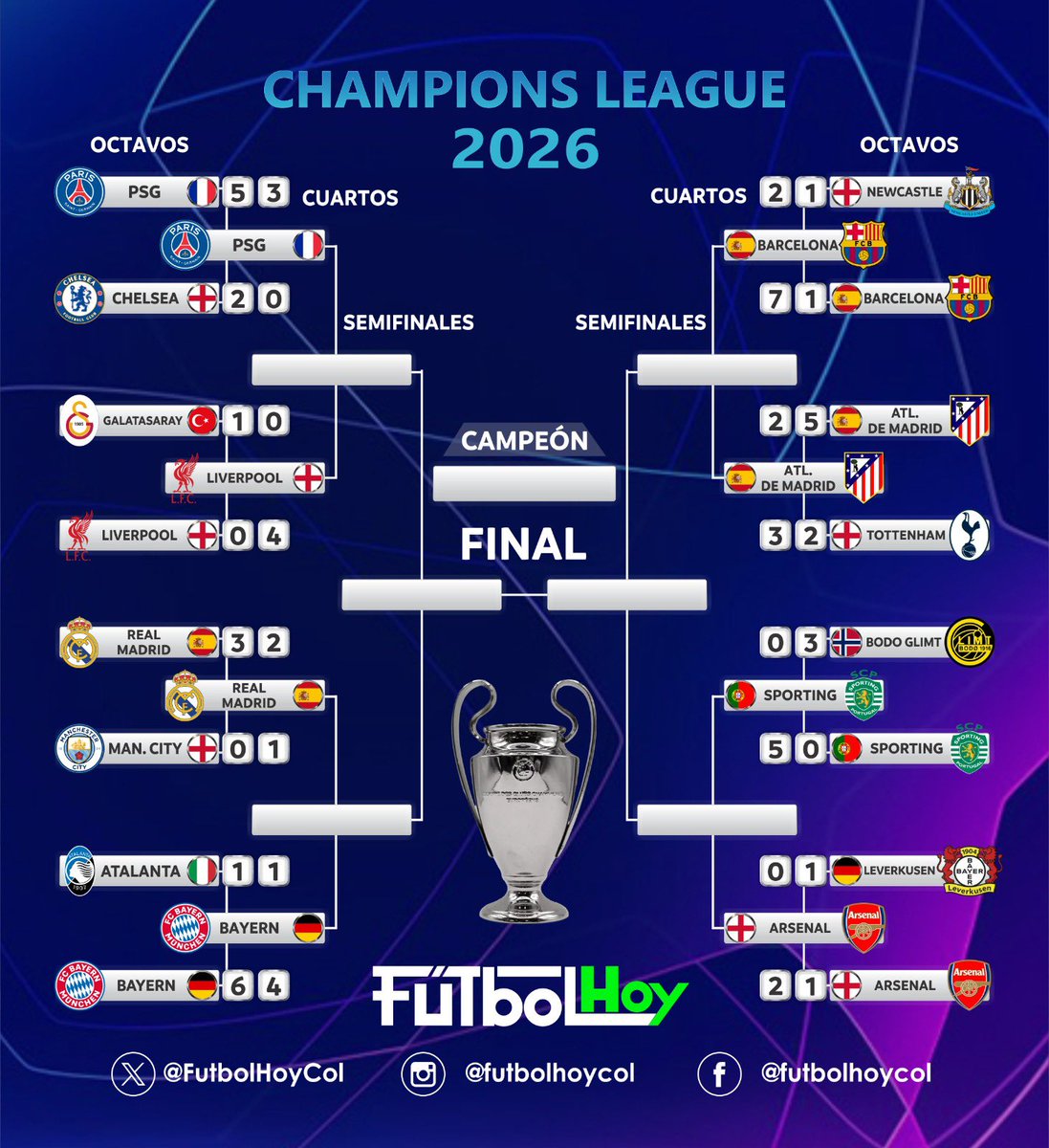 hectorechavez's tweet photo. Llaves de la Champions. ⚽️ 
En QF tres españoles, dos ingleses, un francés, un portugués y un alemán. 
Los dos Luchos en competencia, Díaz (Bayern) y Suárez (Sporting). 
📸 @FutbolHoyCol https://t.co/PmEtJ1WGHI