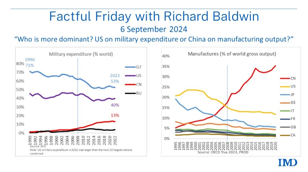 SystemMargin's tweet photo. Three industrial speeds 2026:
China → mass scale &amp; labor
Europe → full deindustrialization
US → less labor, more capital, controlling bottlenecks (chips, rare earths, AI infra)
This isn’t a return to 1980s factories.
This is system redesign.
#IndustrialPolicy #SupplyChain https://t.co/qsvLhWm9TF