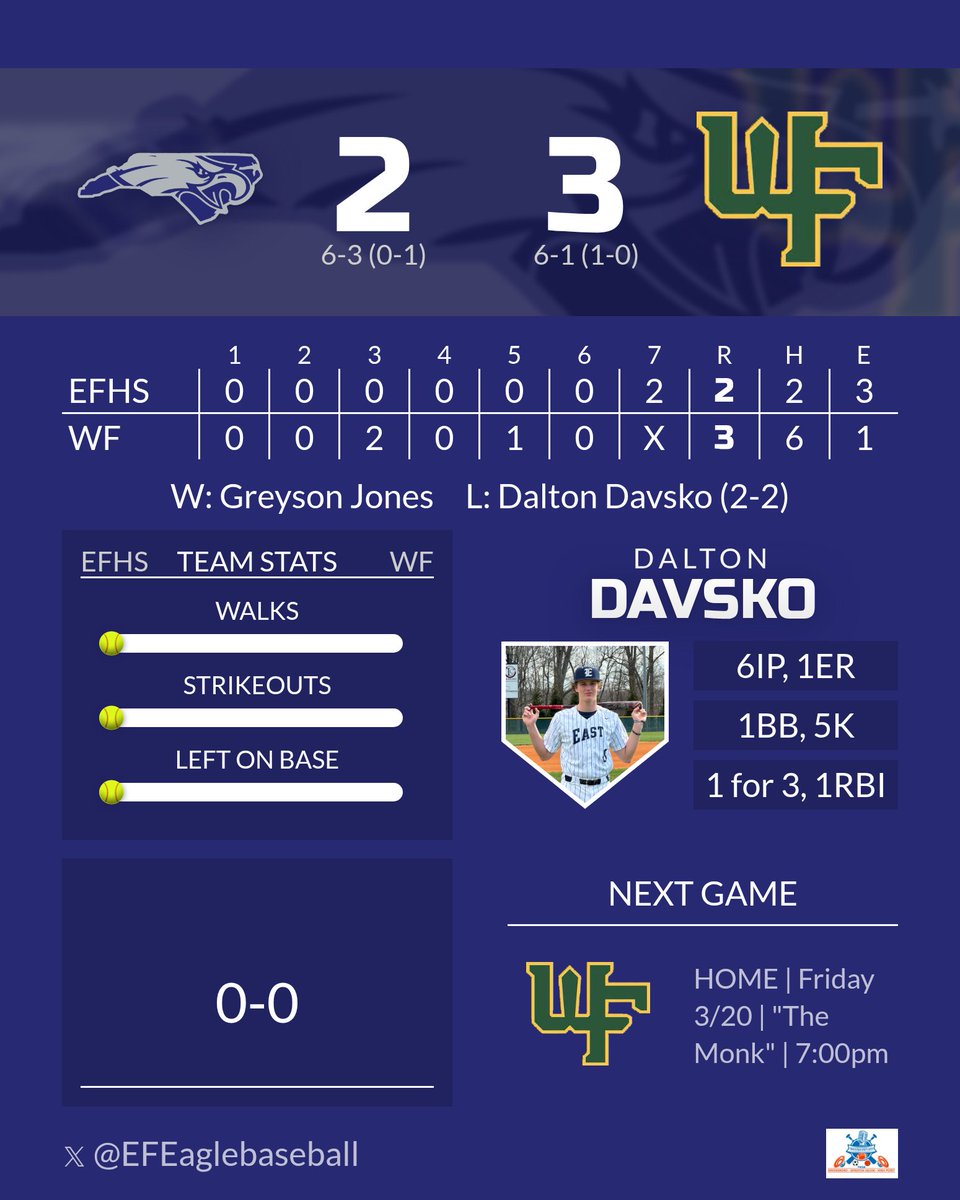 East Forsyth Eagles Baseball🦅⚾️ tweet media