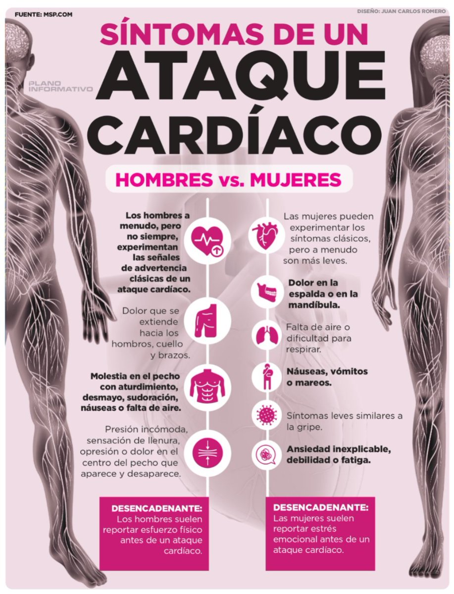 Planoinforma's tweet photo. 🫀 ¿Sabías que los síntomas de un ataque cardíaco pueden ser diferentes según el género en mujeres suelen ser más leves o confundirse con otras molestias reconocerlos puede salvar vidas entérate 👀 https://t.co/U1nMPrgtBL
#salud #sintomas #ataquecardiaco #info #parati https://t.co/4eWd5szZA8