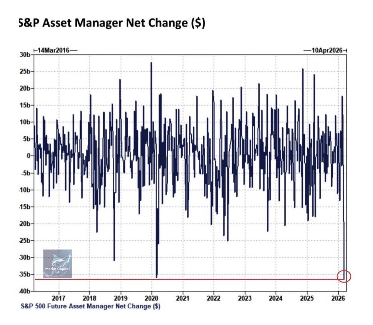 Asset managers just dumped $36 Billion in S&amp;P 500 futures in a single week.