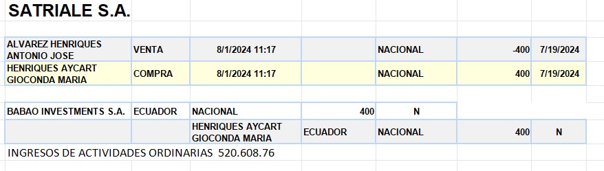 Gioconda Henriques Aycar es la madre de los hermanos Álvarez.

Resulta que ella fue la beneficiaria del traspaso de las acciones de siete empresas de sus tres hijos detenidos Xavier, Antonio y Aquiles.

En la @SuperintEc consta que desde agosto del año 2024 es la dueña de las
