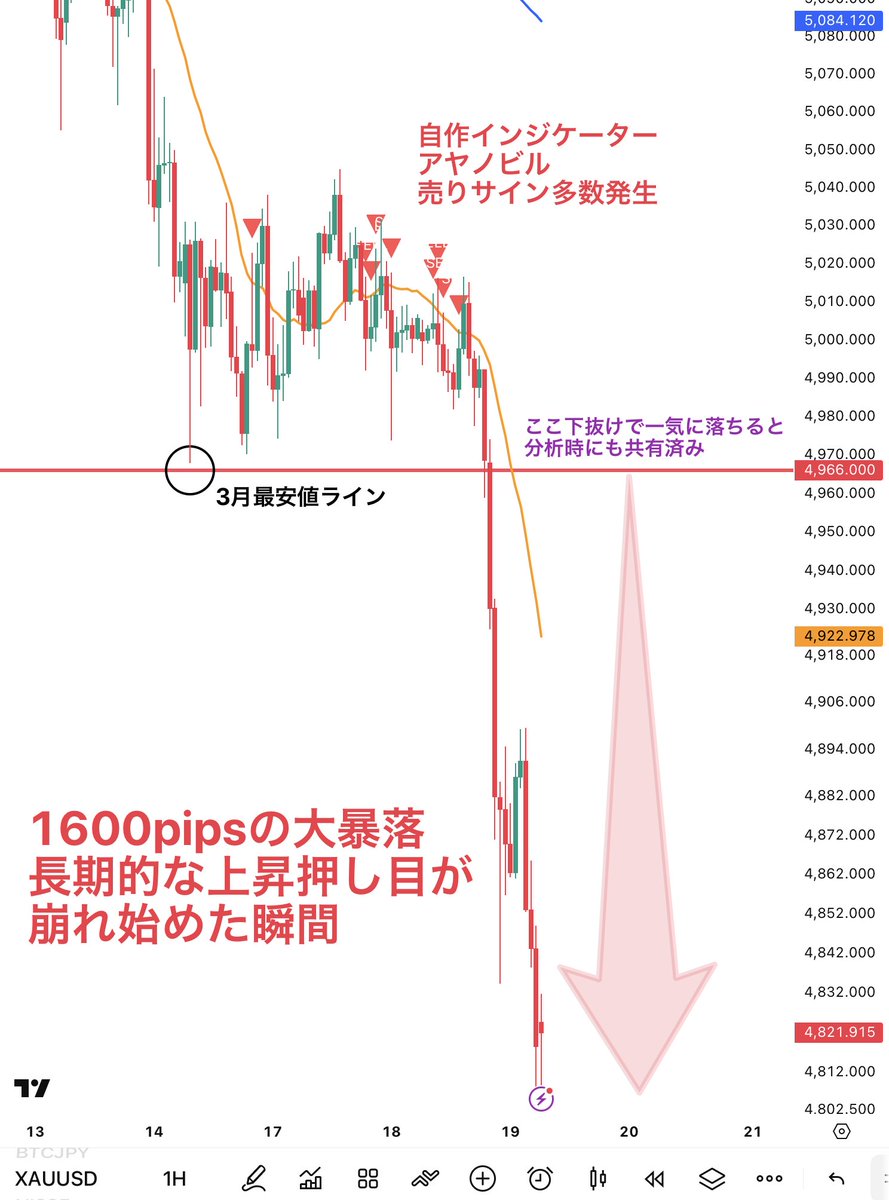 Ayano_FX1's tweet photo. 昨日のゴールド大暴落で
利益が取れずに後悔した人や
下手に触ってロスカした人いるでしょ

大きく動いた後の相場を見ると                                                                                                                                                                                                                                                                                           
その後に焦ってエントリーして更に損失が膨らむ人がかなり多いはず

今後は爆益を逃さないためにも
この爆益を狙うためのポイントを共有しておこうと思うんだけど、知りたい人はいる？