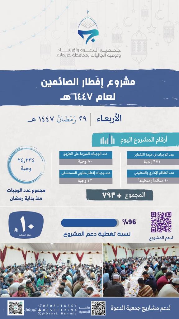 #رمضان #رمضان_شهر_الخير 
التقرير اليومي لمشروع إفطار الصائم
والمسلمين الجدد بجمعية الدعوة بحريملاء

تقرير يوم الأربعاء ٢٩/ ٩ / ١٤٤٧ هـ