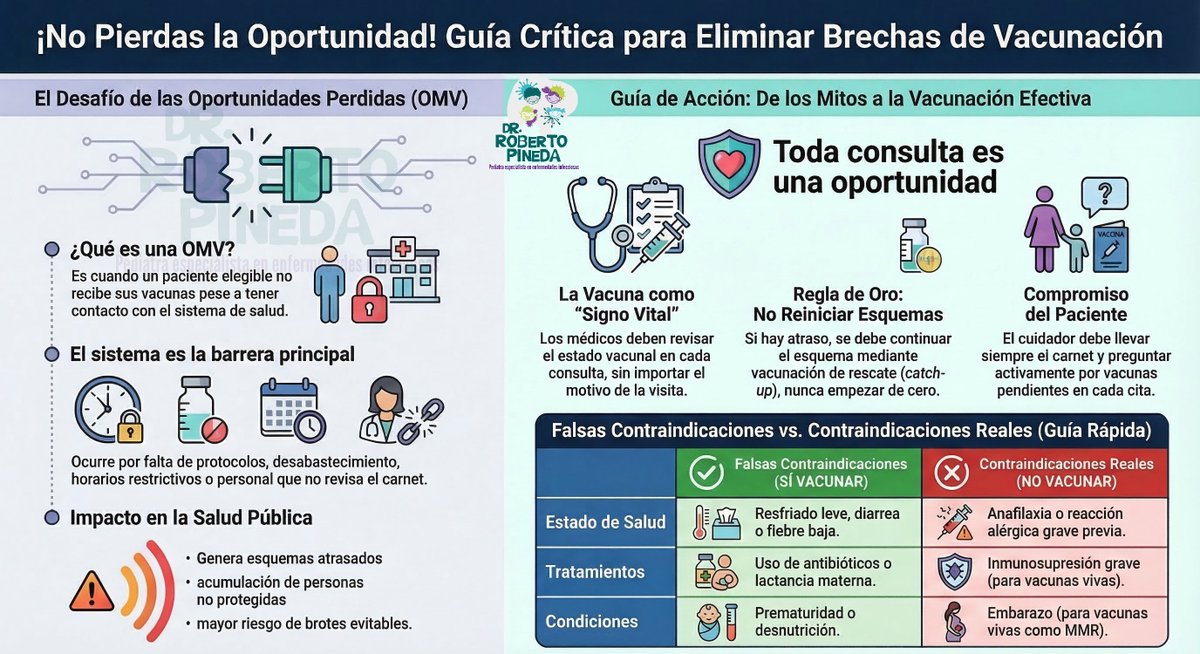 ¿Sabías que muchas veces el problema no es el acceso… sino las oportunidades perdidas?

Cada consulta es una oportunidad para vacunar.
No revisar el carnet o creer en falsas contraindicaciones deja brechas evitables.

No reiniciar esquemas, ¡continuarlos!