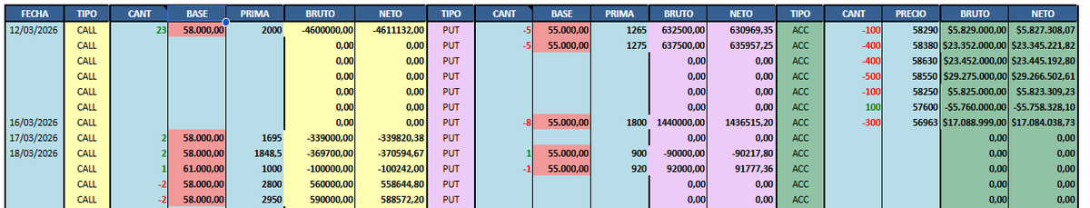 La plaza de YPF es complicada por el nulo volumen pero tiene ese no se que. Aca vengo armando algo con futuros de por medio
#PlanillerosArgy