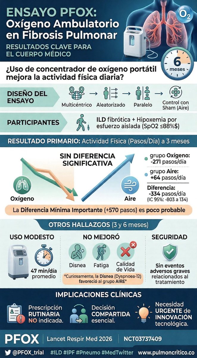 abrahamalimd's tweet photo. ¿Seguimos prescribiendo oxígeno ambulatorio de rutina en EPID fibrótica sin evidencia que lo respalde?
El ensayo PFOX (Lancet Respir Med 2026) evaluó concentradores portátiles (Inogen G3HF, flujo pulsado 5) vs. aire sham en 116 pacientes con ILD fibrótica e hipoxemia aislada de esfuerzo (SpO2 ≤88% en 6MWT).
Resultado primario a 3 meses: Δ pasos/día: −334 (IC95% −803 a +134), p = 0.16 La MID (+570 pasos en FPI) queda fuera del IC → efecto clínico improbable.
Sin beneficio en CVRS (KBILD p=0.54, SGRQ p=0.84), fatiga ni ansiedad/depresión.
Dato que incomoda: Dyspnoea-12 favoreció al grupo AIRE (Δ 3.69, p=0.012). El grupo O2 reportó más disnea.
El concentrador a flujo máximo no corrigió SpO2 en vida diaria: promedio 92% en ambos grupos, mínima 73% vs 72%, % tiempo en SpO2 ≤88% sin diferencia.
Uso real del dispositivo: apenas 47 min/día. 72% de los elegibles ni siquiera aceptaron entrar al estudio. 22% lo abandonaron a 6 meses.
Esto es consistente con lo que venimos viendo en EPOC: el LOTT trial y Moore 2011 ya mostraron que los beneficios fisiológicos agudos del O2 no se replican en uso prolongado. Estamos prescribiendo más oxígeno del que la evidencia soporta.
En consulta en La Neumológica vemos esto frecuentemente: pacientes con ILD cargando concentradores costosos sin beneficio claro. Autorizar POC para todos generaría presión enorme sobre los costos del sistema de salud.
La guía ATS 2020 ya era condicional. PFOX refuerza: decisión compartida, no prescripción rutinaria. Y tecnología que no corrige la desaturación de esfuerzo fuera del laboratorio.
Holland AE et al. Lancet Respir Med 2026. DOI: 10.1016/S2213-2600(26)00005-6
https://t.co/9YiwDintJi https://t.co/FxPGTLTN1X
#PFOX #ILD #FibrosisPulmonar #Neumología #OxígenoAmbulatorio #MedicinaBasadaEnEvidencia #EPID #LancetRespirMed