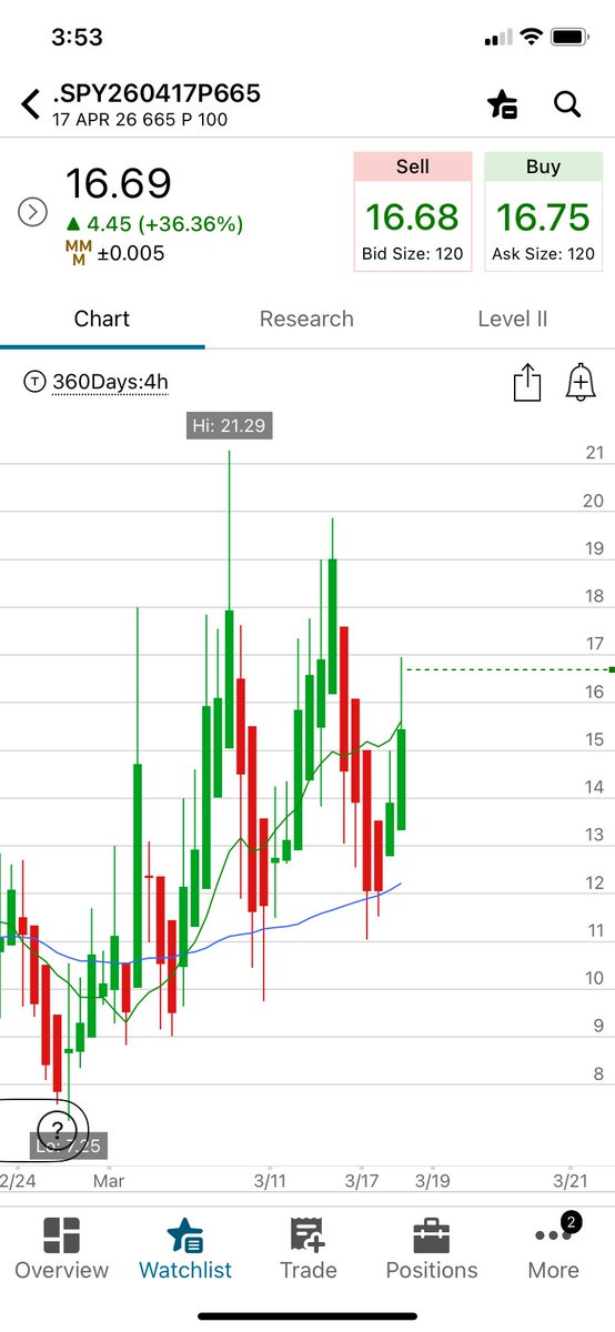 ClutchTradess's tweet photo. Going into today I was favoring lower bc of the monthly cons 4hr 50. Massive support for puts so was looking for short setups. Close below the fib on the 30min off open so played the retest at 10am 10p stop on es. TP at 25p for half then rest at 35p. $NQ $ES $SPY $QQQ https://t.co/O84YesWCZV