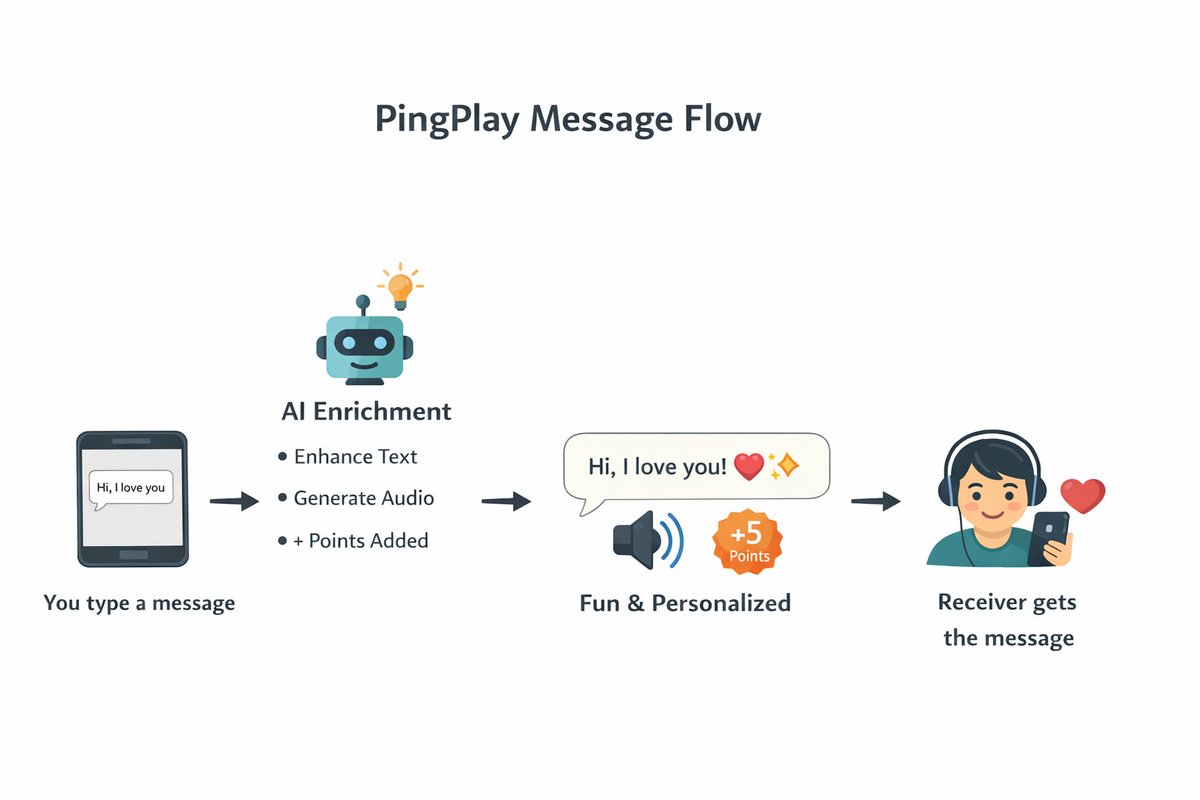 🚀 Big update to my real-time chat app!

I just shipped a feature I'm really proud of — **auto translation in live chat**.

🔊 PingPlay – AI Audio Generation Feature
I’m excited to share a new feature I’ve added to