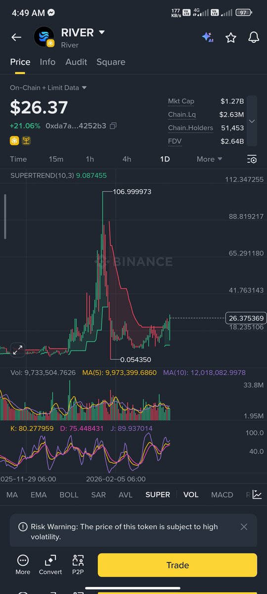masum121mf's tweet photo. Gm $River Fan's 🌅🤗

$RIVER sitting at $26 while ATH was $106 👀
That’s not dead ,,that’s a reset.

Strong projects don’t disappear, they reload.
→ Active ecosystem
→ Ongoing campaigns
→ Real user engagement
→ Still early narrative

Markets move in cycles. The same crowd ignoring now will chase later.

From $26 → $106 isn’t crazy,,,, it already happened once.🔥
Don’t fade strength. Accumulate patience with @River4fun and @RiverdotInc