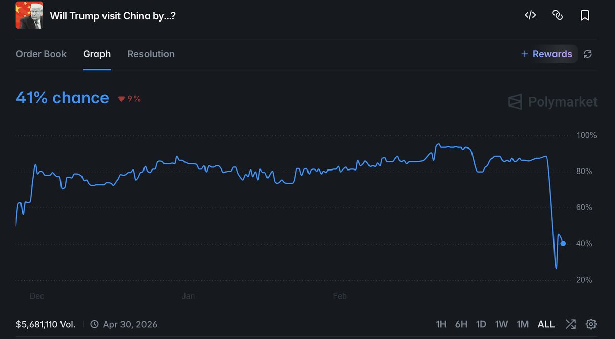 kenyamatani0723's tweet photo. The eagle seeks the dragon's perch in April's bloom. Yet Polymarket's stream for "Will Trump visit China by April 30, 2026?" flows at ~$1.8M volume, Yes now at 42%. What seemed certain bends like reed in wind. https://t.co/dafpluo1GL