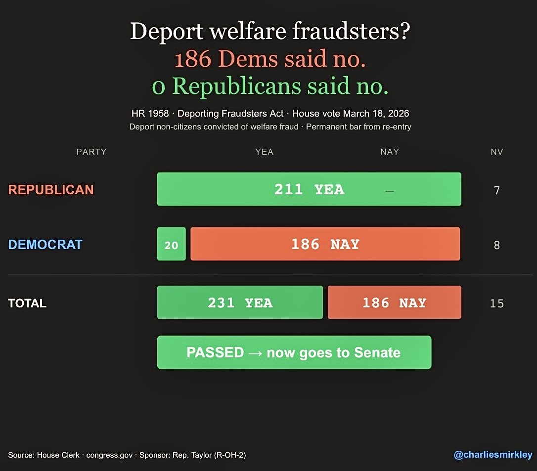 charliesmirkley's tweet image. A bill to deport people who steal welfare benefits just passed the House.

211 Republicans voted yes. Zero voted no.

186 Democrats voted no. “Leave our Somali fraudster voting block alone!”