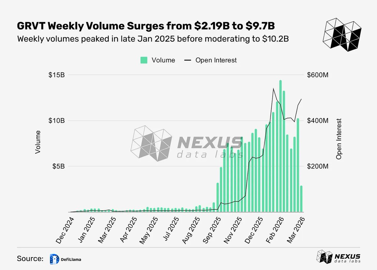 .<a href="/grvt_io/">Grvt</a>'s 2026 weekly volume is averaging $9.7B, a 377% jump from 2025's $2.19B average.

While GRVT still sits at 21% of Hyperliquid's 2026 volume, its trajectory is hard to ignore, especially as Lighter's post-airdrop bleed continues.

h/t <a href="/0xTakeProfits/">Diego</a> &amp; <a href="/DefiLlama/">DefiLlama.com</a>