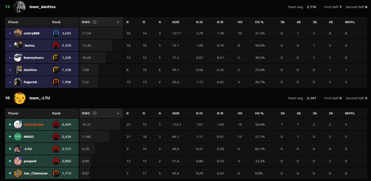GarlicBreadCS's tweet photo. 1 v 5 against @cmtrycs and Co, very fun game! 
GL in next official! 😎 https://t.co/NnX1tUMnJ2