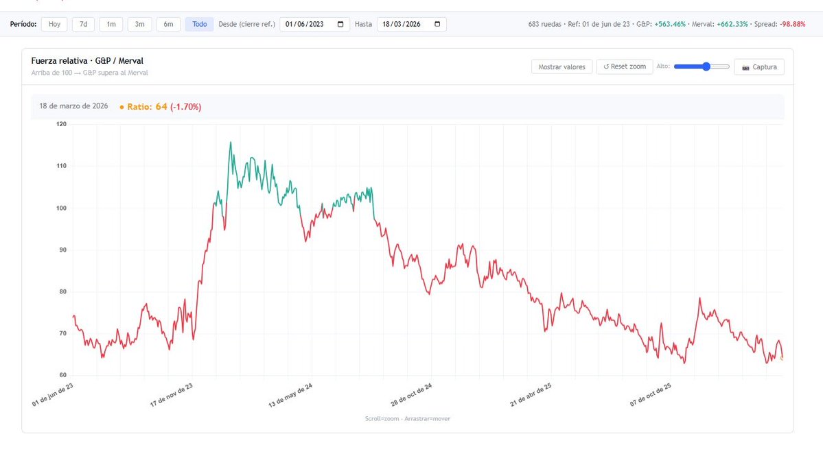 Augusto Rodriguez 🇦🇷 tweet media