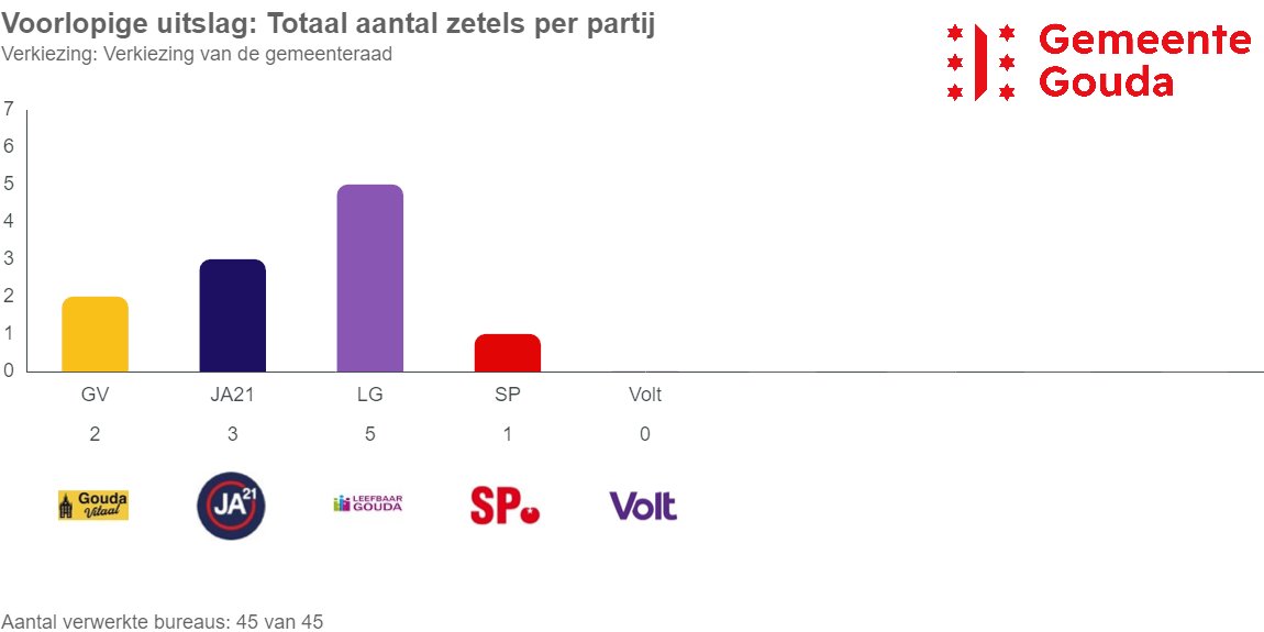 Gemeenteraad Gouda tweet media