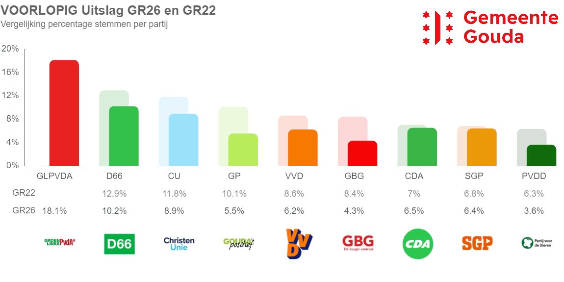 Gemeenteraad Gouda tweet media