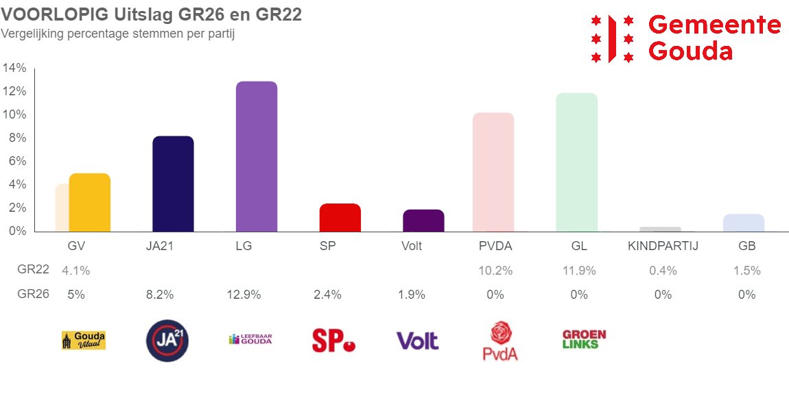 Gemeenteraad Gouda tweet media