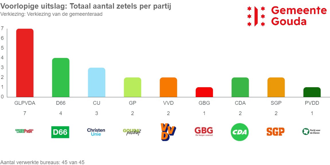 Gemeenteraad Gouda tweet media