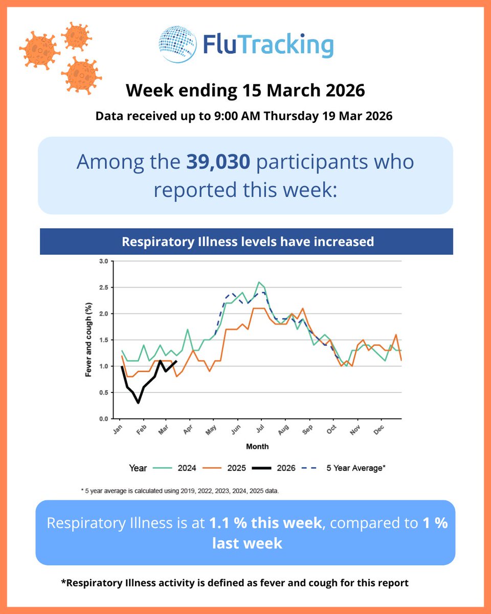 FluTracking tweet media