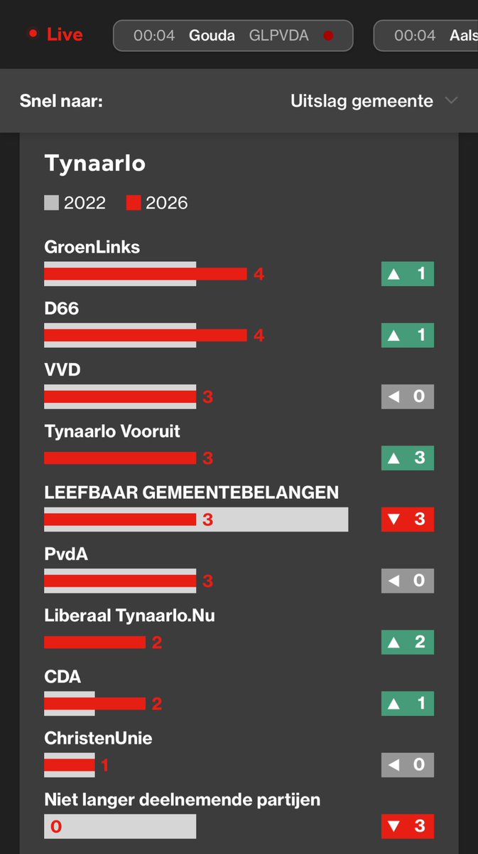 Heerlijke uitslag! Kun je echt wat mee!
Of niet dan <a href="/driekusvierkant/">Driekus Vierkant</a>?
#Tynaarlo