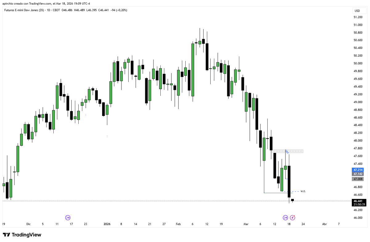 ChartsLeto's tweet photo. Boom, right to target $YM https://t.co/lSWvvphd4k