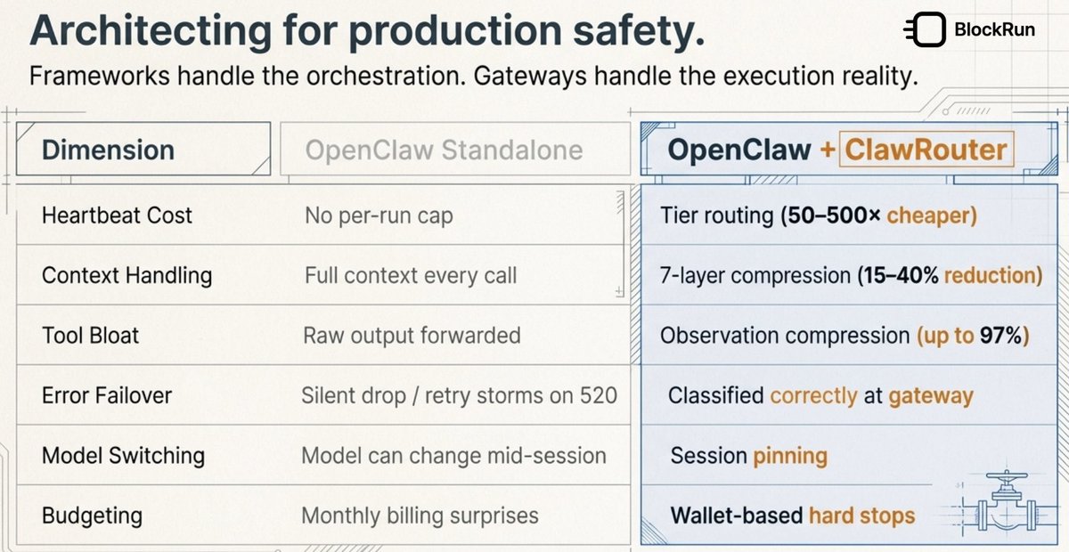 BlockRunAI's tweet photo. LLM Router for OpenClaw to save your Token using USDC