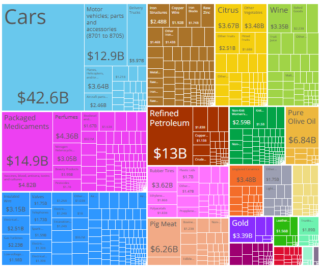 Hay mucha gente que genuinamente se cree que España exporta solo comida y vino como un país africano y no esto: